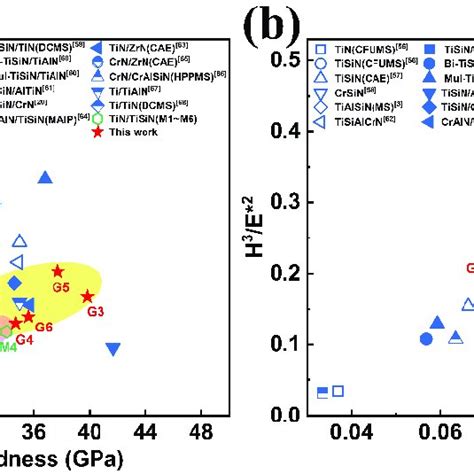 A The Elastic Modulus With Respect To Hardness And B H 3 E 2