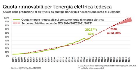 La Germania Vuole Abbassare Il Costo Dell Energia Rinnovabile