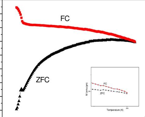 Temperature Dependence Zfc And Fc Magnetization For Nickel Download Scientific Diagram