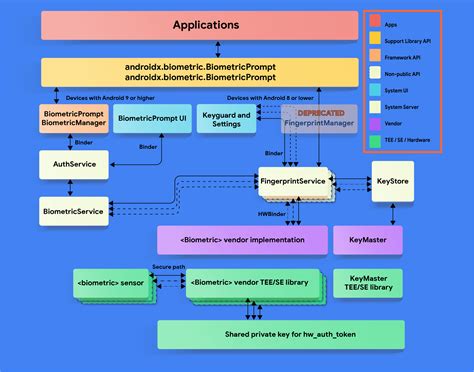 생체 인식 Android 오픈소스 프로젝트 Android Open Source Project