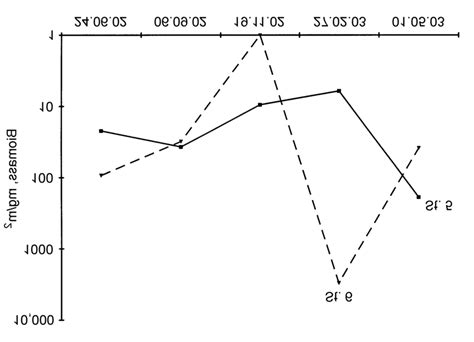 Seasonal Dynamics Of Periphyton Rotifera Biomass In The Lower Section