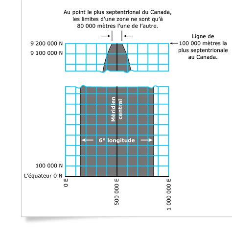 Le quadrillage UTM - Quadrillage rectangulaire - Ressources naturelles