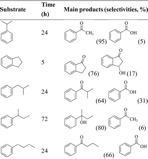 Aerobic Oxidation Of Benzylic Positions In The Presence Nhpi Dh At