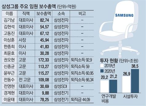 삼성전자 연봉킹은 김기남 부회장 83억원 매일경제