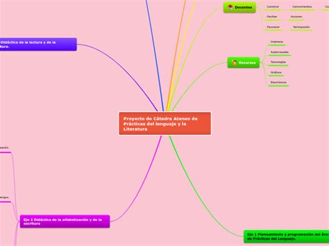 Proyecto De Cátedra Ateneo De Prácticas De Mind Map