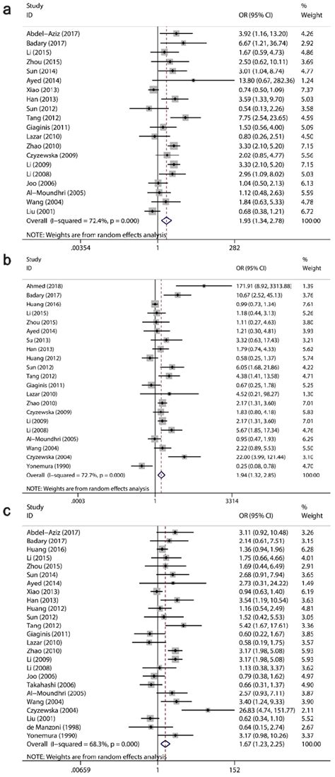 Relationships Between Ki 67 MKI67 Expression And TNM Stage Tumor