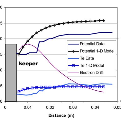 Plasma Potentials Electron Temperatures And Electron Drift Velocity