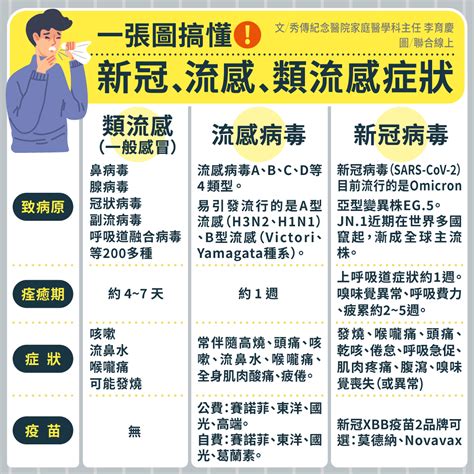 冬季爆病毒感染潮，感冒、流感、新冠症狀一次看