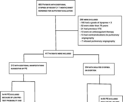 Exertional Dyspnea A Misleading Presentation Of Pulmonary Embolism