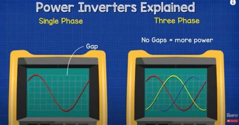 Power Inverters Explained The Engineering Mindset