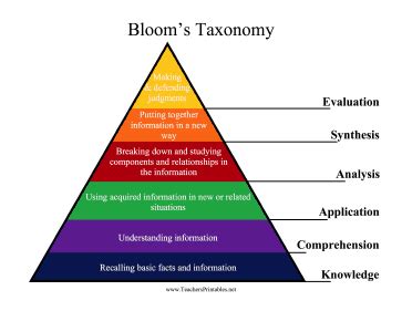 Blooms Taxonomy Chart