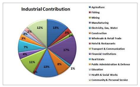 industrial contribution to our gdp - ORDNUR TEXTILE AND FINANCE