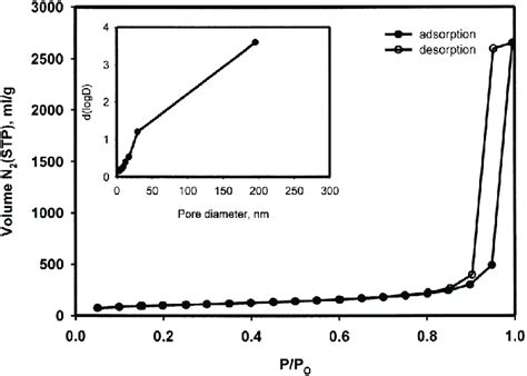 Nitrogen Adsorption Desorption Isotherm At 77 K For The Aerogel