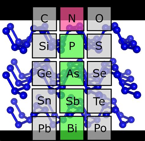 Element Group 15 IMAGE EurekAlert Science News Releases