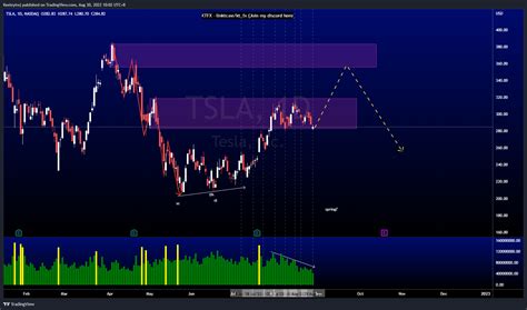 Weekly Stocks Technical Analysis Amzn Tsla Spx Keeley Tan