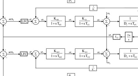 Block Diagram Of Load Frequency Control Lfc Of Two Area Power System