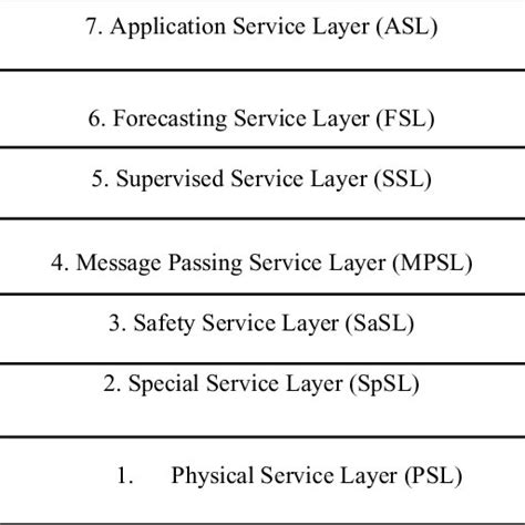 Seven Service Layers Framework Download Scientific Diagram