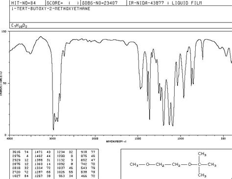 1 TERT BUTOXY 2 METHOXYETHANE 99 66728 50 5 1H NMR Spectrum