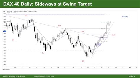 DAX 40 Tight Bull Channel Open Gaps On Weekly Chart Brooks Trading