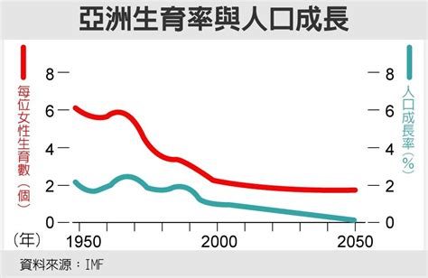 地理教室，無國界 高一第二冊l9人口成長補充資料~經濟大挑戰 亞洲人口紅利告終