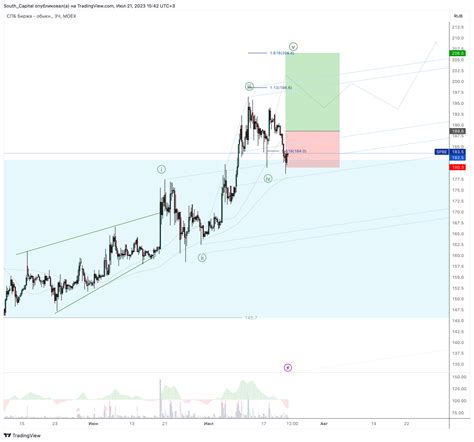 MOEX SPBE Chart Image By South Capital TradingView