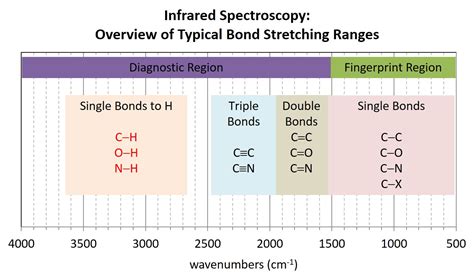 IR Spectroscopy | Organic Chemistry I Lab