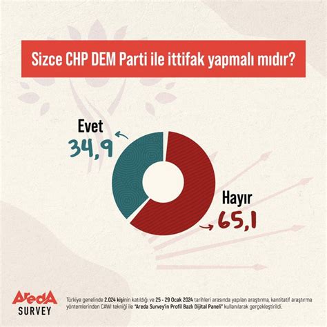 Se Mene Soruldu Chp Dem Ile Ittifak Yapmal M