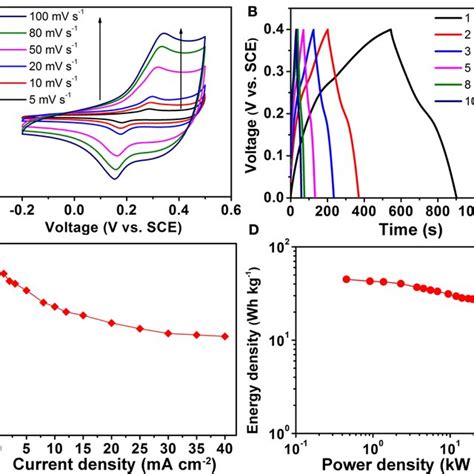 A CV Curves Of NiCoMn Oxide Nanoneedle Electrodes In 2 M KOH