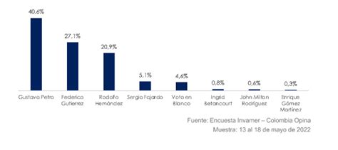 Seguimiento Al Proceso Electoral En Colombia 15 27 May Virtus Global