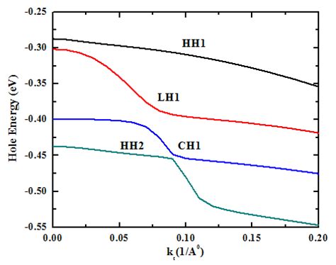 Valence band structure for 30 Å Al0.8Ga0.2N QW/ 3Å GaN delta layer ... 