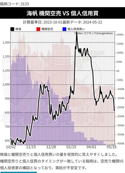 No357454 個人は信用買いしてないんだぜ（ 株海帆【3133】の掲示板 20240523 株式掲示板 Yahoo