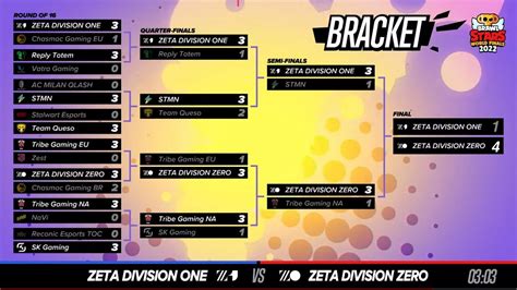 Brawl Stars World Championship Results Edna Ernaline