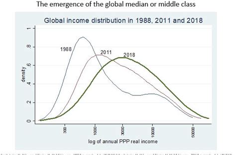 Branko Milanovic On Twitter Global Income Distribution Has Radically