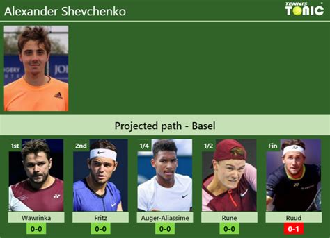 Basel Draw Alexander Shevchenko S Prediction With Wawrinka Next H H