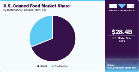 U S Canned Food Market Size Share Industry Report 2030