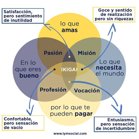 Ikigai Método Para Encontrar El Propósito De Tu Marca