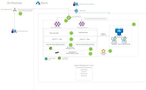 IBM z TPF メインフレーム システムを Azure にリファクタリングする Azure Architecture Center