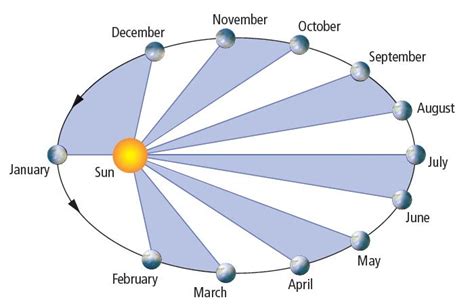 Kepler S Nd Law The Law Of Equal Areas Planets Move Faster When They