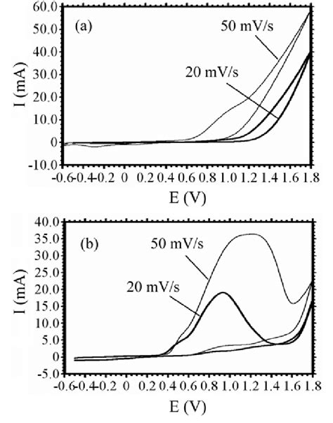 The Cyclic Voltammograms Recorded For Pt Electrode In 02 M Na 2 C 2 O