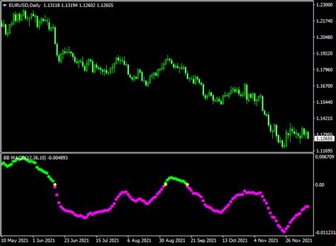 Custom BB MACD Forex Indicator MT4