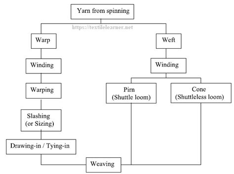 Weaving Preparatory Process Textile Learner