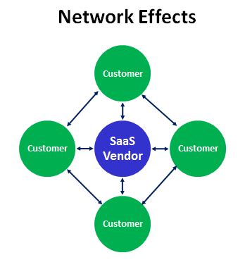 Saas Business Model Competitive Advantage