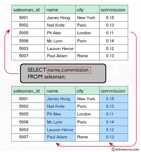 How To Select All Columns From All Tables In Sql Server Printable