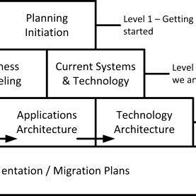 PDF The History Of Enterprise Architecture An Evidence Based Review