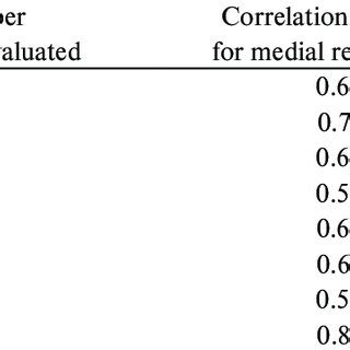 Spearman Correlation Between Ultrasound Us And Mri For The Medial