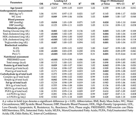 Bivariate Proportional Odds Ratio Model Performed To Assess The Download Scientific Diagram