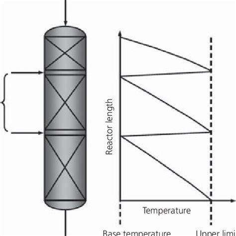 12 Multibed hydrotreating reactor with quenching. | Download Scientific ...