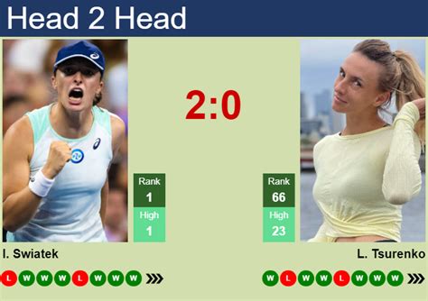 H2H Prediction Of Iga Swiatek Vs Lesya Tsurenko At The French Open