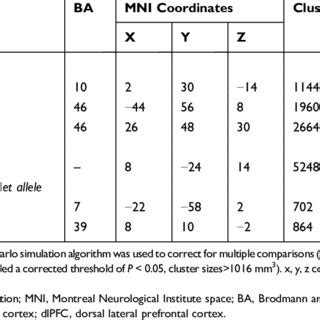 Main Effect Of PMR On The CBF Of The Whole Brain The Histograms