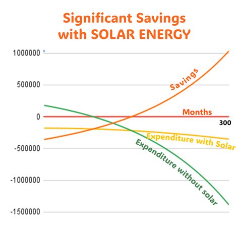 Understanding Savings On Solar Energy In Depth Analysis Sobran Ent